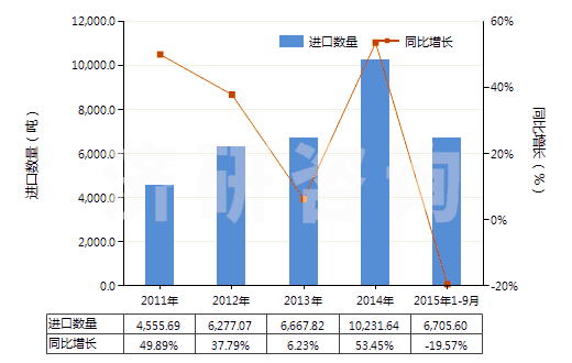 2011-2015年9月中國硅藻土(不論是否煅燒,表觀比重不超過1)(HS25120010)進口量及增速統(tǒng)計 2011-2015年9月中國硅藻土(不論是否煅燒,表觀比重不超過1)(HS25120010)進口量及增速統(tǒng)計